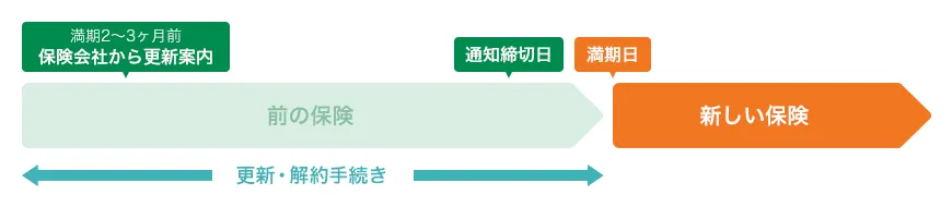 自動車保険の更新（継続）の流れ・方法