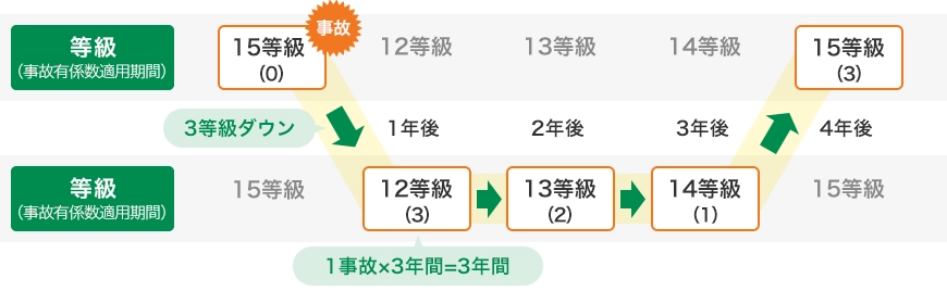 事故有係数の適用される期間