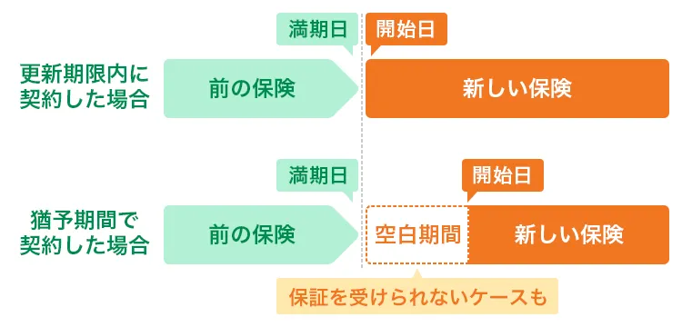 保険の更新を忘れたまま事故をしたら、どうなる？