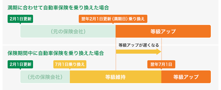 等級の進行