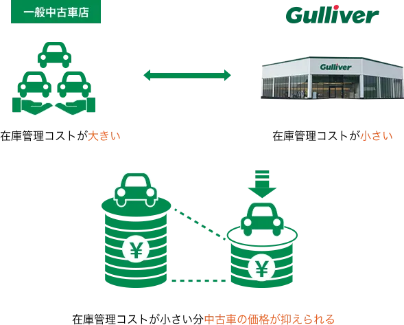 ガリバーが中古車価格を抑えて提供できる秘密