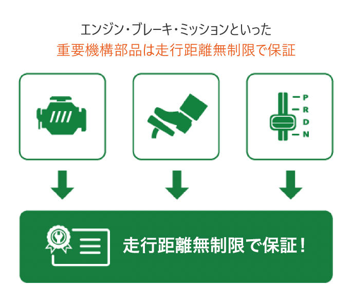 重要機構部品は走行距離無制限で保証