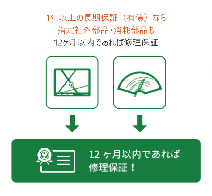 1年以上の長期保証（有償）なら指定社外部品・消耗部品も 12ヶ月以内であれば修理保証