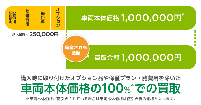 購入時に取り付けたオプション品や保証プラン・諸経費を抜いた車両本体価格の100%※での買取 ※車両本体価格が値引きされている場合は車両本体価格は値引き後の価格となります。