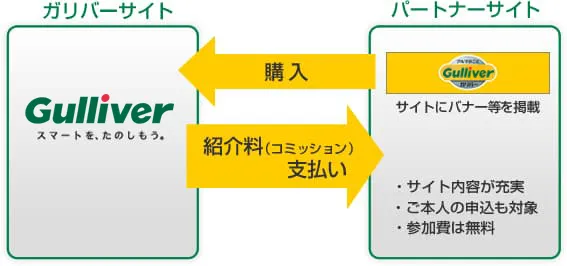 図：アフィリエイトの仕組み