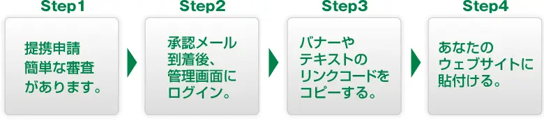 図：プログラム参加へのSTEP