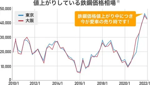 値上がりしている鉄鋼価格相場※