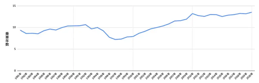 乗用車の乗換え年数推移