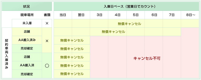 表：売買キャンセルルール（約款）