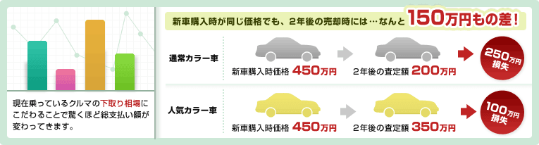 画像：売却を見据えた新車購入のススメ