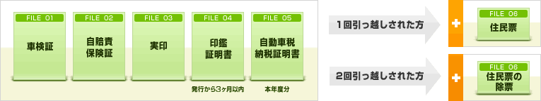 図：売却に必要な書類