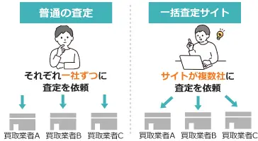 普通の査定と一括査定の違い