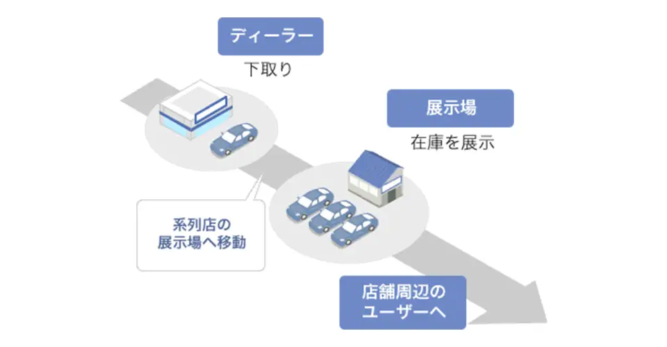 ディーラー「下取り」の場合の流通