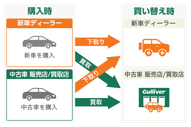 今乗っている「中古車」を下取りに出せる？値引き交渉可能？