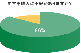 円グラフ：中古車購入に不安がありますか？