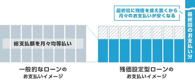 一般的なローンと残価設定型ローンの比較イメージ