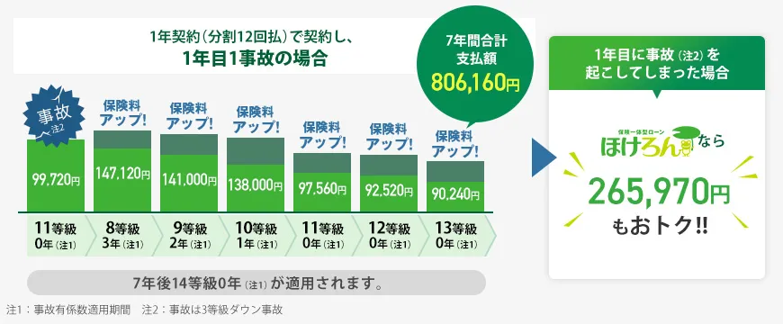 「ほけろん」支払いイメージ（1年契約し、1年目に3等級ダウン事故1件の場合）