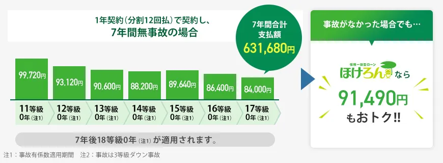 「ほけろん」支払いイメージ（1年契約し、7年間無事故の場合）