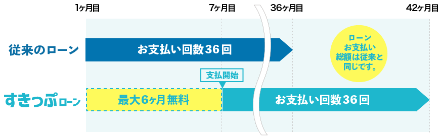 「すきっぷローン」の支払いイメージ