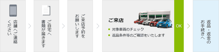 返品サービスを利用する際の流れ