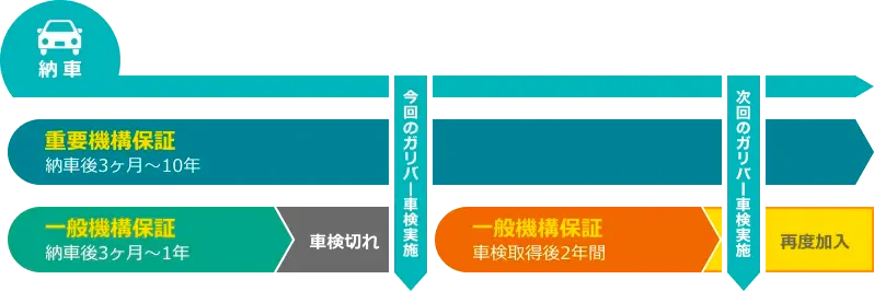 保証が残っている場合