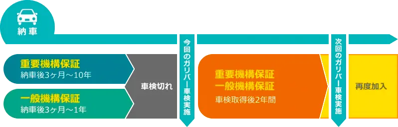 保証が切れている場合